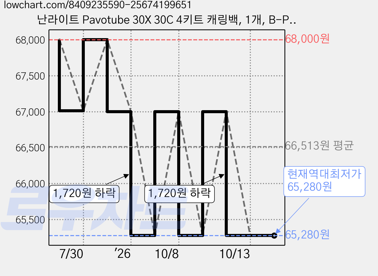 난라이트 Pavotube 30X 30C 4키트 캐링백, 1개, B-PT30X-4 가격 변동 차트, 현재가 65,280원, 역대최저가