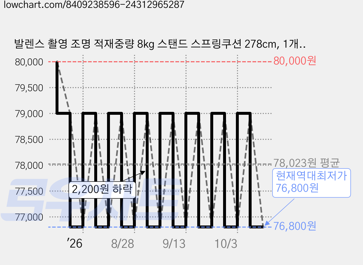 발렌스 촬영 조명 적재중량 8kg 스탠드 스프링쿠션 278cm, 1개, PRO-503A 가격 변동 차트, 현재가 76,800원, 역대최저가