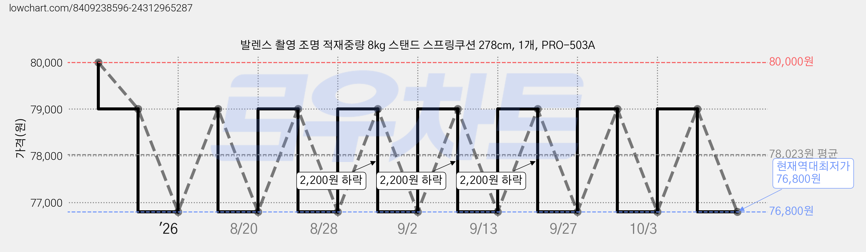 발렌스 촬영 조명 적재중량 8kg 스탠드 스프링쿠션 278cm, 1개, PRO-503A 가격 변동 차트, 현재가 76,800원, 역대최저가