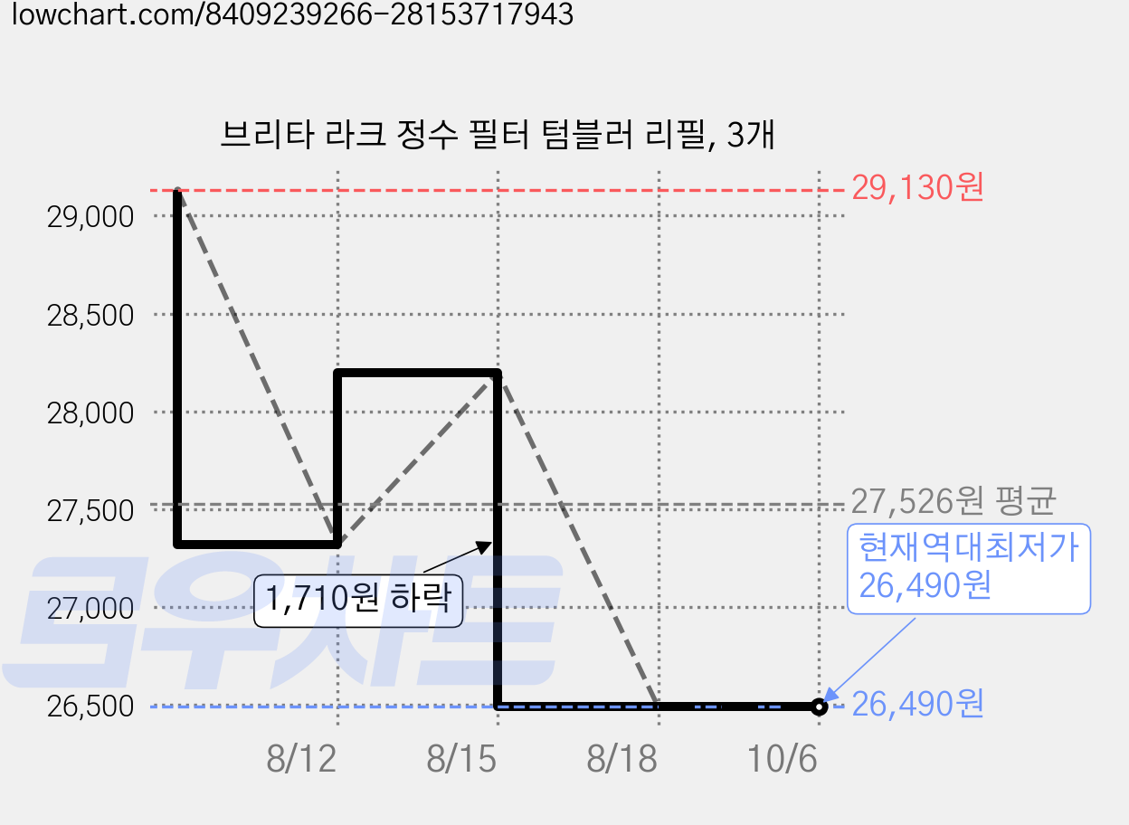 브리타 라크 정수 필터 텀블러 리필, 3개 가격 변동 차트, 현재가 26,490원, 역대최저가