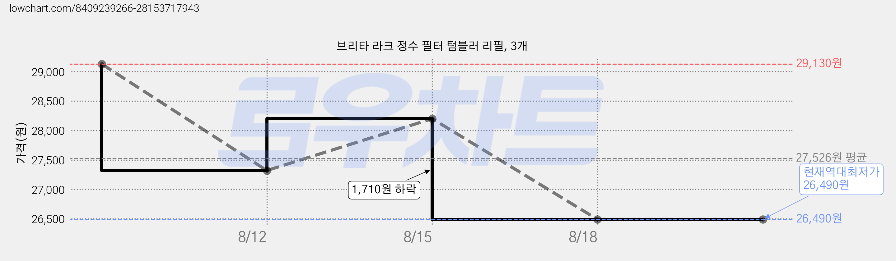 브리타 라크 정수 필터 텀블러 리필, 3개 가격 변동 차트, 현재가 26,490원, 역대최저가