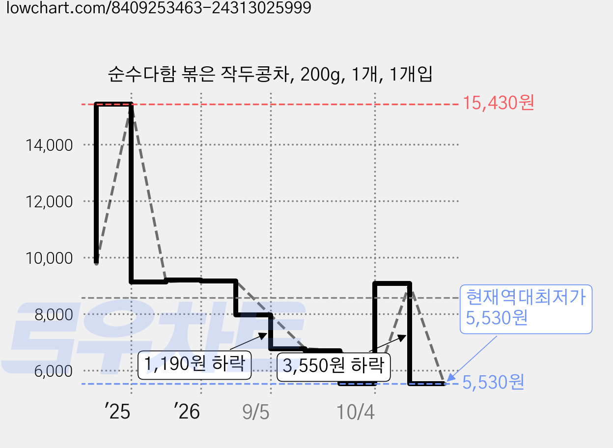순수다함 볶은 작두콩차, 200g, 1개, 1개입 가격 변동 차트, 현재가 5,530원, 역대최저가