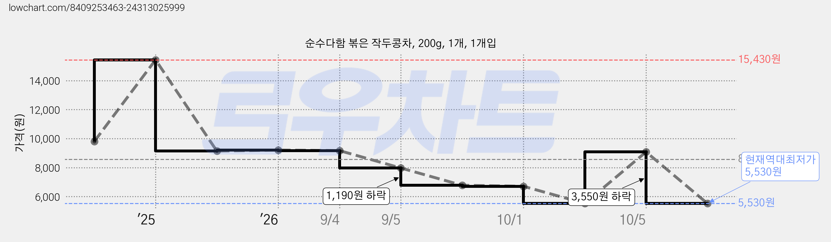 순수다함 볶은 작두콩차, 200g, 1개, 1개입 가격 변동 차트, 현재가 5,530원, 역대최저가