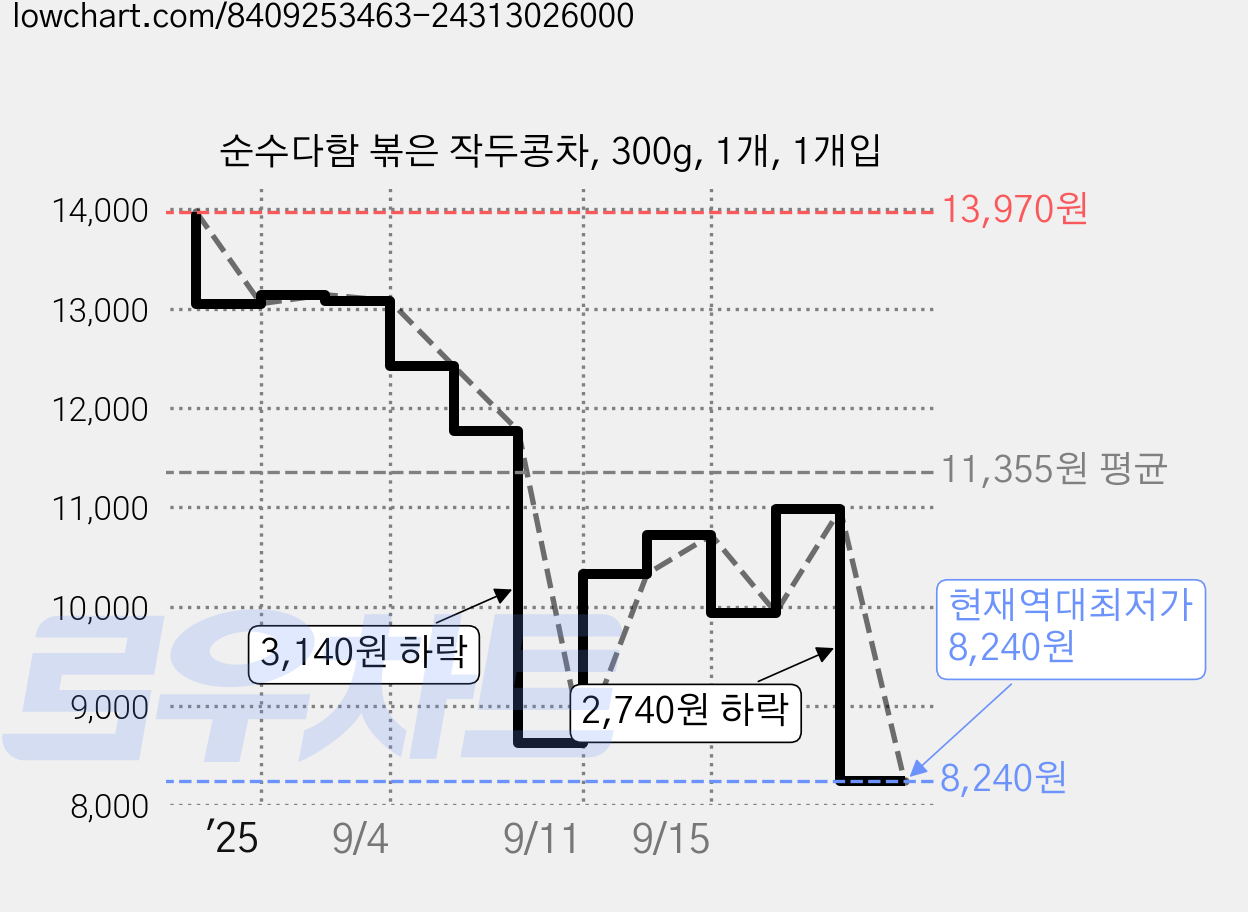 순수다함 볶은 작두콩차, 300g, 1개, 1개입 가격 변동 차트, 현재가 8,240원, 역대최저가