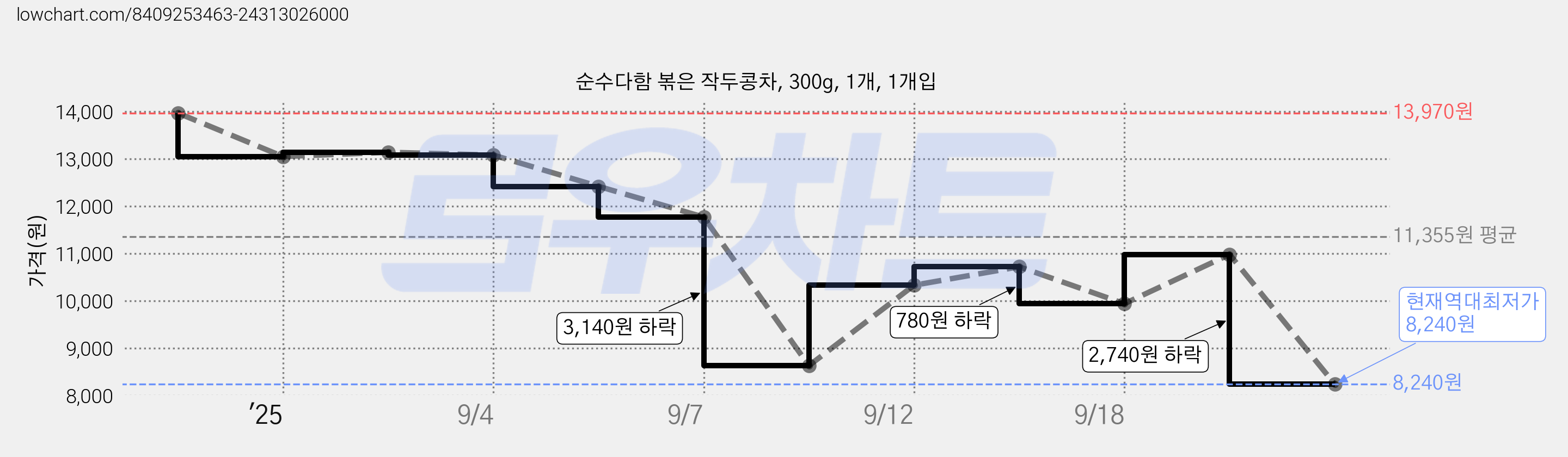 순수다함 볶은 작두콩차, 300g, 1개, 1개입 가격 변동 차트, 현재가 8,240원, 역대최저가