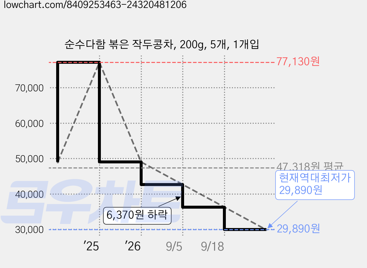 순수다함 볶은 작두콩차, 200g, 5개, 1개입 가격 변동 차트, 현재가 29,890원, 역대최저가
