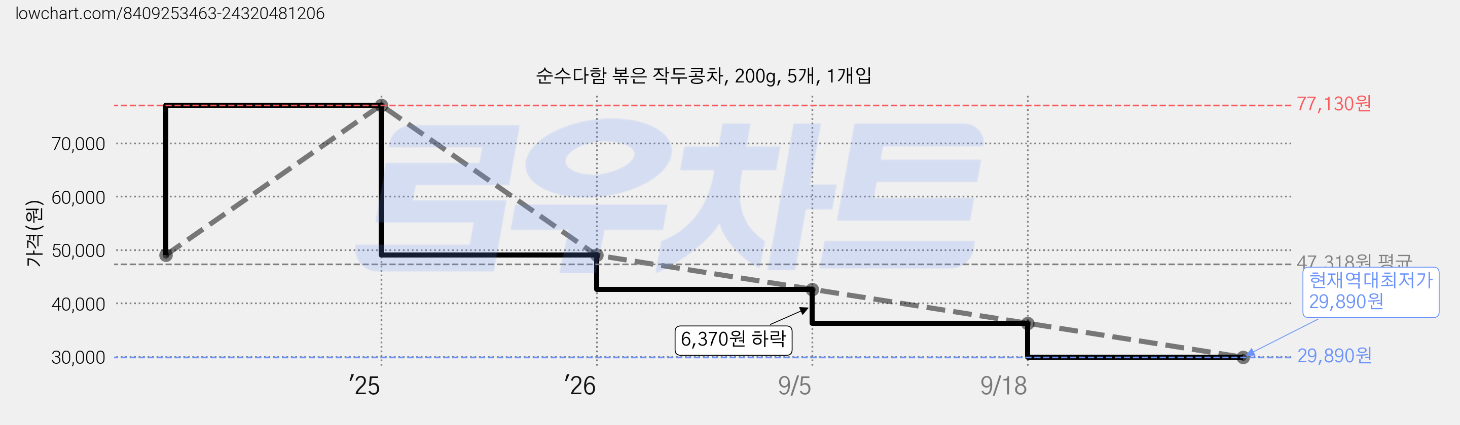 순수다함 볶은 작두콩차, 200g, 5개, 1개입 가격 변동 차트, 현재가 29,890원, 역대최저가