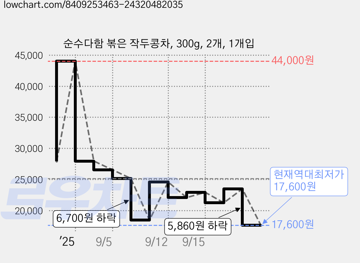순수다함 볶은 작두콩차, 300g, 2개, 1개입 가격 변동 차트, 현재가 17,600원, 역대최저가