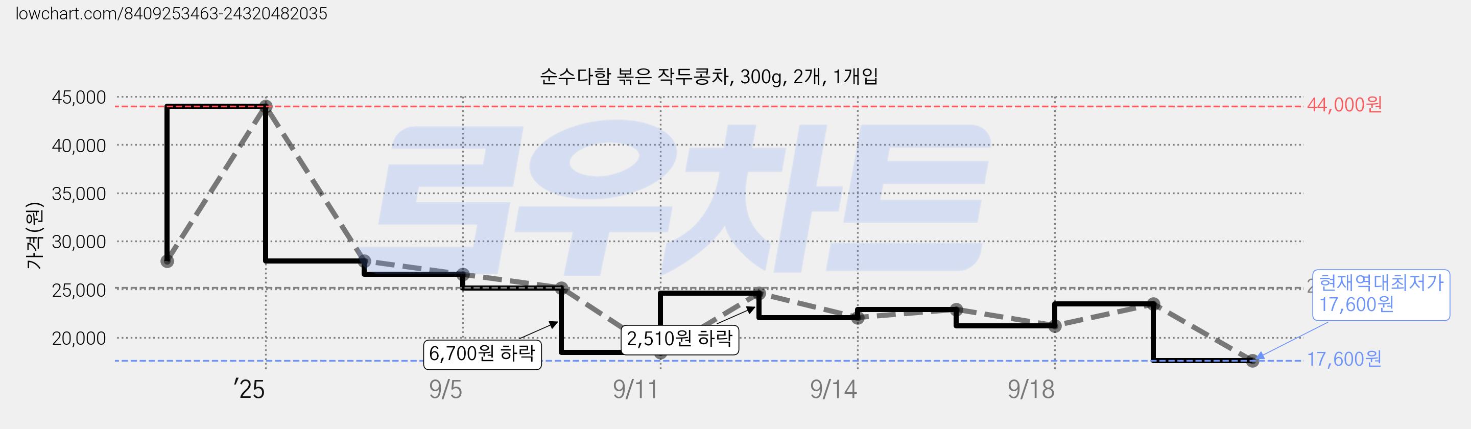 순수다함 볶은 작두콩차, 300g, 2개, 1개입 가격 변동 차트, 현재가 17,600원, 역대최저가