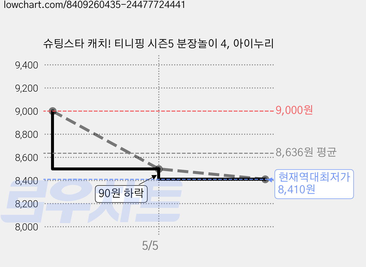 슈팅스타 캐치! 티니핑 시즌5 분장놀이 4, 아이누리 가격 변동 차트, 현재가 8,410원, 역대최저가