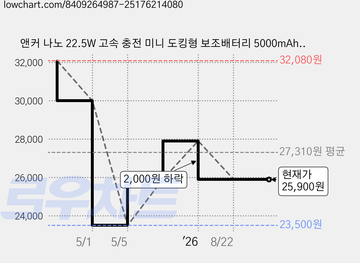 앤커 나노 22.5W 고속 충전 미니 도킹형 보조배터리 5000mAh, 퍼플, A1653 가격 변동 차트, 현재가 25,900원, 관측 최저가 23,500원