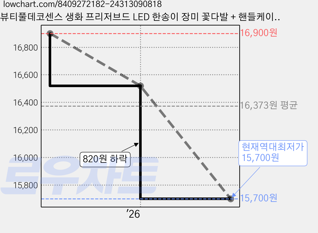 뷰티풀데코센스 생화 프리저브드 LED 한송이 장미 꽃다발 + 핸들케이스, Pink 가격 변동 차트, 현재가 15,700원, 역대최저가