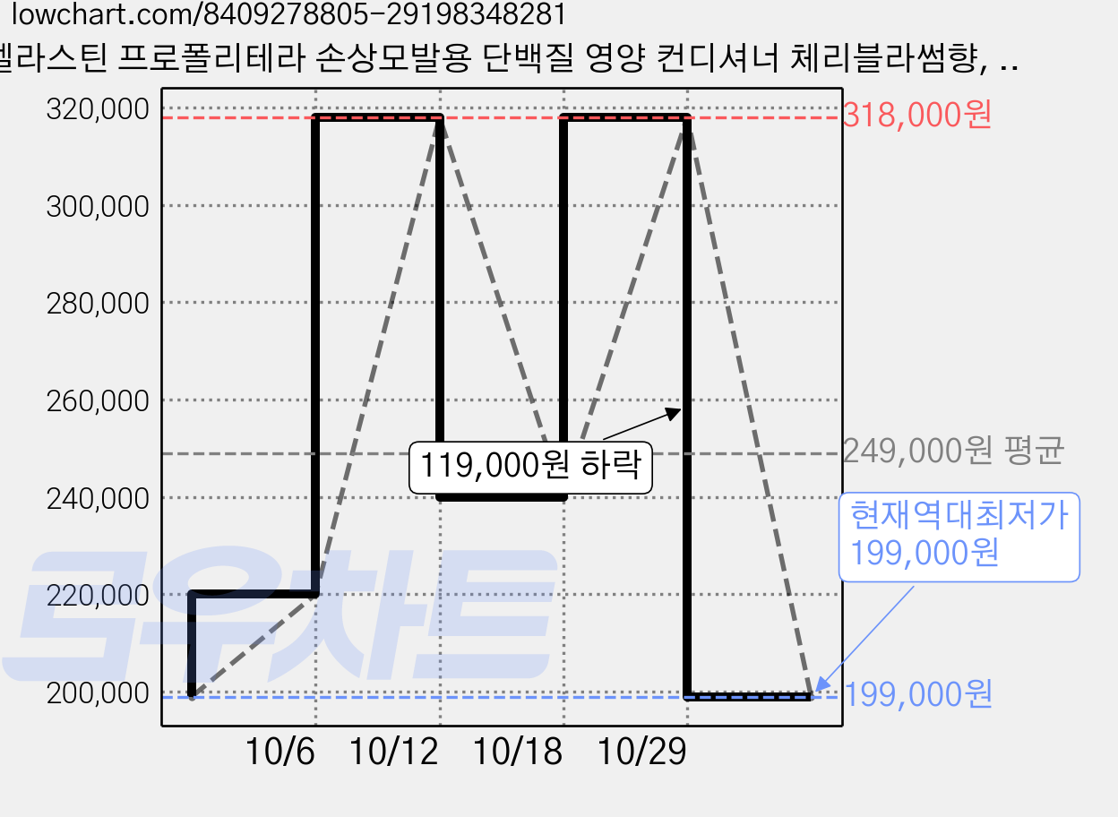엘라스틴 프로폴리테라 손상모발용 단백질 영양 컨디셔너 체리블라썸향, 20개, 500ml 가격 변동 차트, 현재가 199,000원, 역대최저가