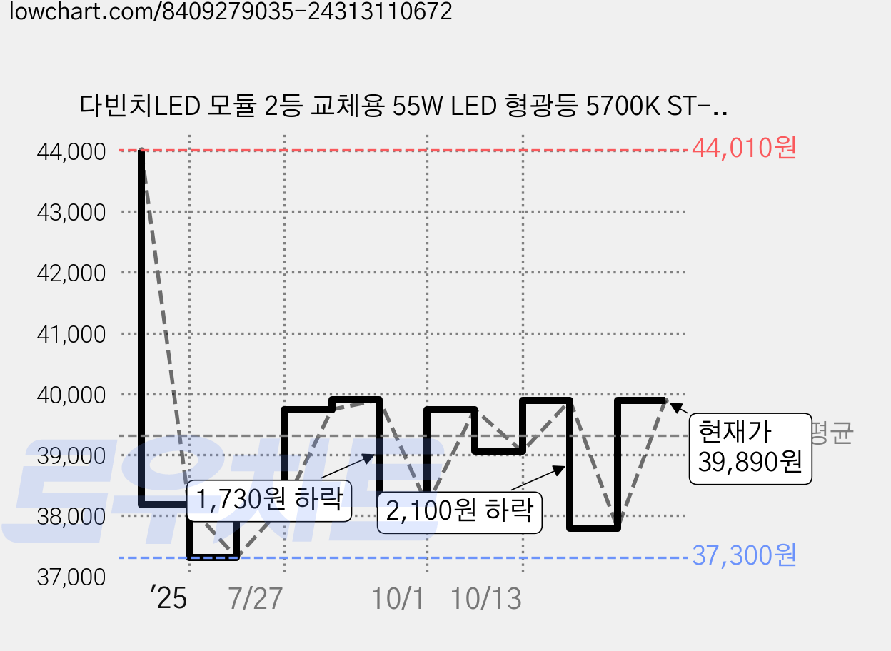 다빈치LED 모듈 2등 교체용 55W LED 형광등 5700K ST-50WD, 부드러운흰색빛 가격 변동 차트, 현재가 37,790원, 관측 최저가 37,300원