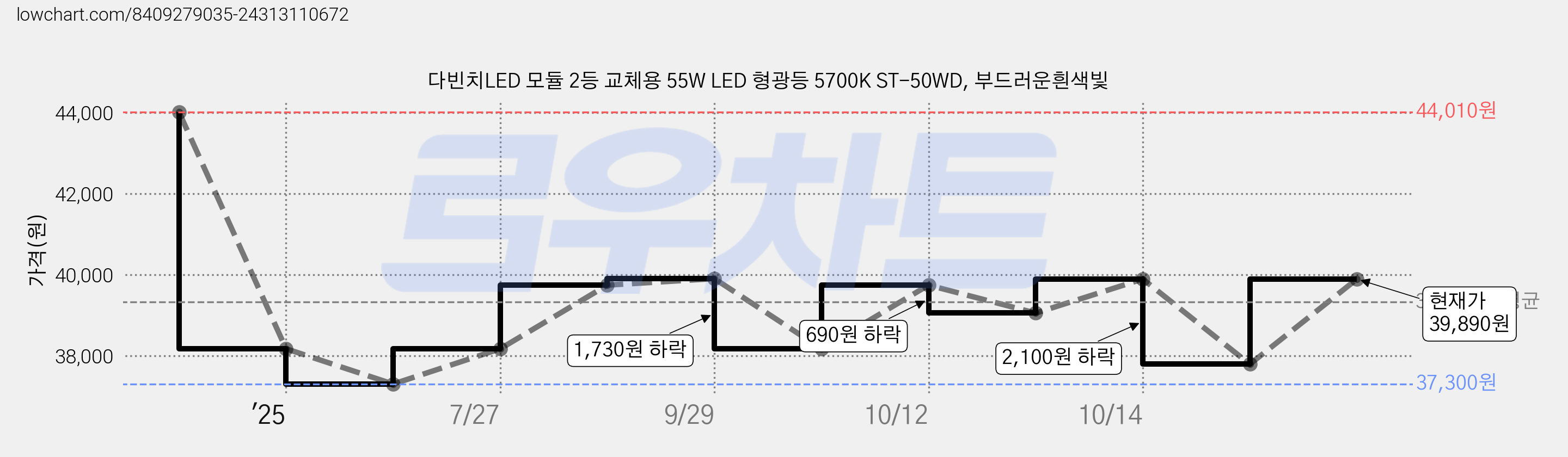 다빈치LED 모듈 2등 교체용 55W LED 형광등 5700K ST-50WD, 부드러운흰색빛 가격 변동 차트, 현재가 37,790원, 관측 최저가 37,300원