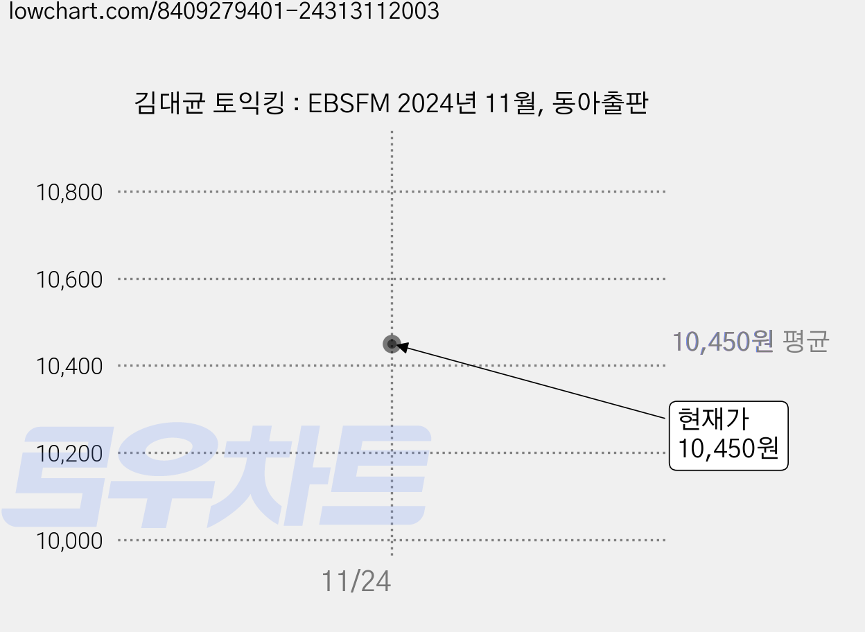 김대균 토익킹 : EBSFM 2024년 11월, 동아출판 가격 변동 차트, 현재가 10,450원