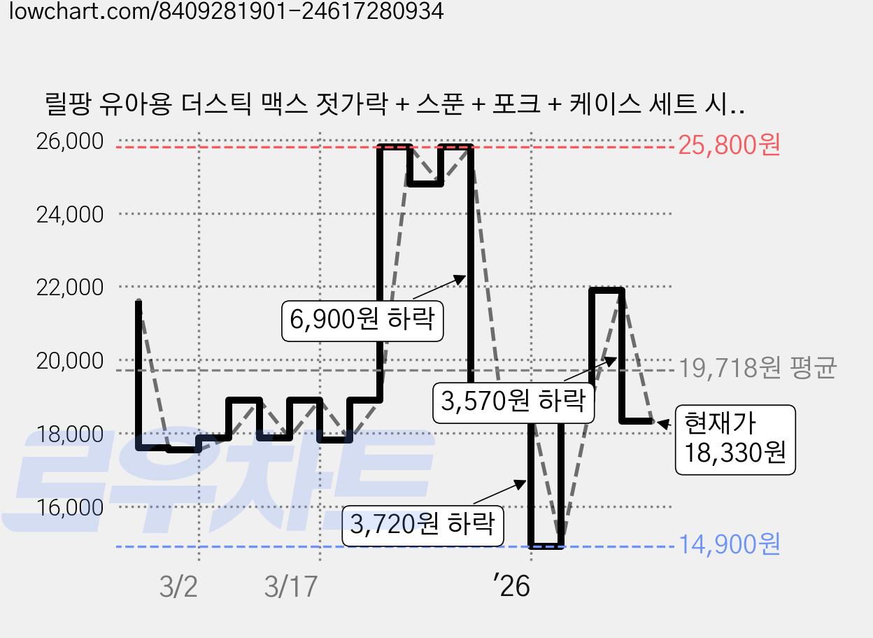 릴팡 유아용 더스틱 맥스 젓가락 + 스푼 + 포크 + 케이스 세트 시나모롤 CM8830, 혼합색상, 1세트 가격 변동 차트, 현재가 18,330원, 관측 최저가 14,900원