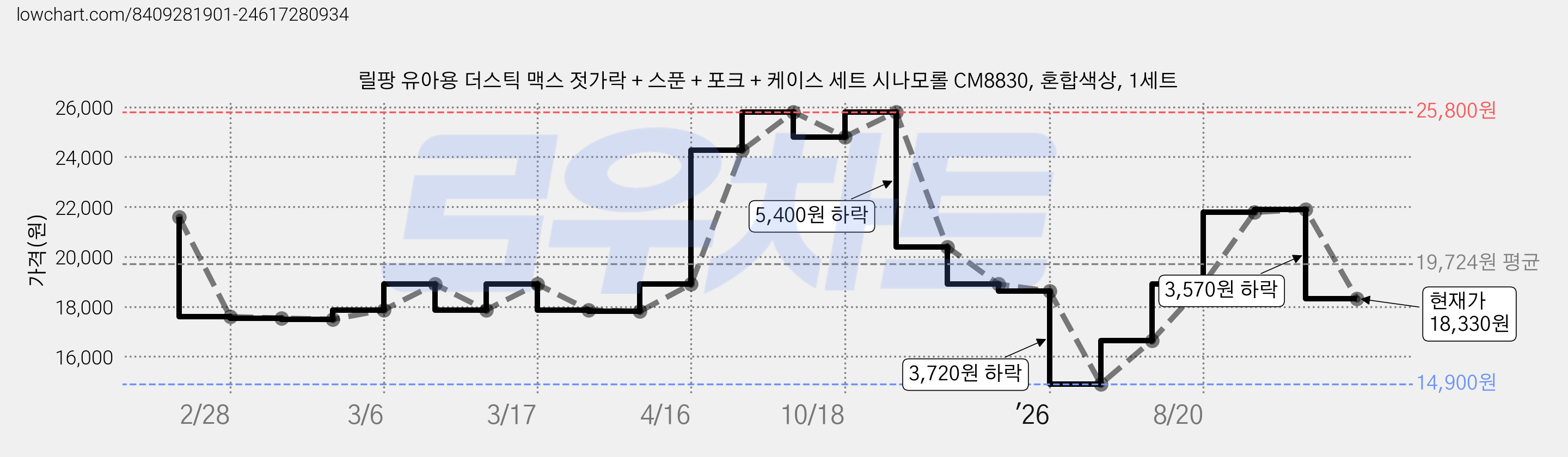 릴팡 유아용 더스틱 맥스 젓가락 + 스푼 + 포크 + 케이스 세트 시나모롤 CM8830, 혼합색상, 1세트 가격 변동 차트, 현재가 18,330원, 관측 최저가 14,900원
