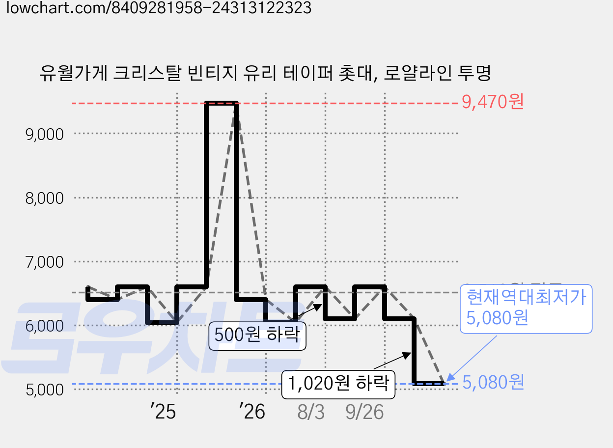 유월가게 크리스탈 빈티지 유리 테이퍼 촛대, 로얄라인 투명 가격 변동 차트, 현재가 5,080원, 역대최저가