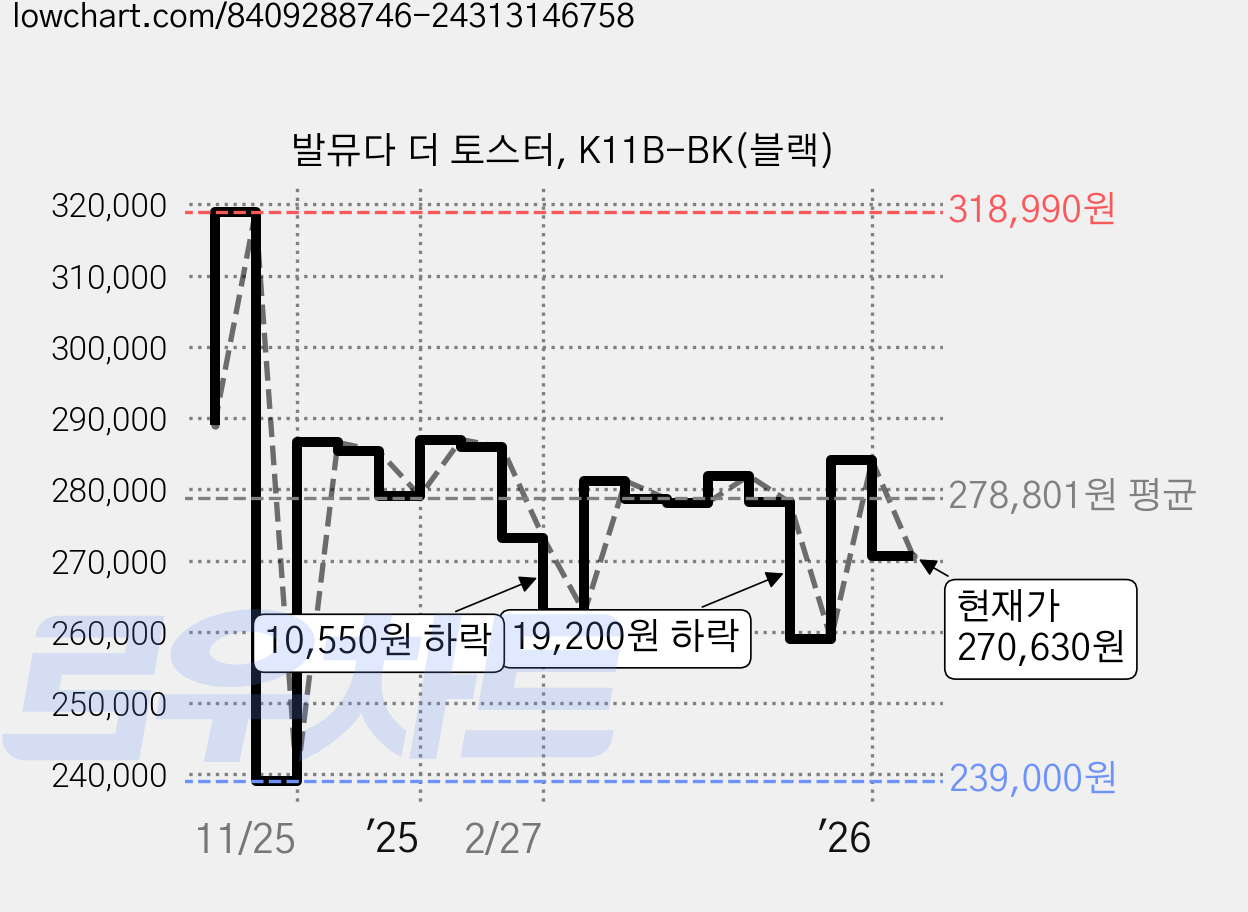 발뮤다 더 토스터, K11B-BK(블랙) 가격 변동 차트, 현재가 270,630원, 관측 최저가 239,000원