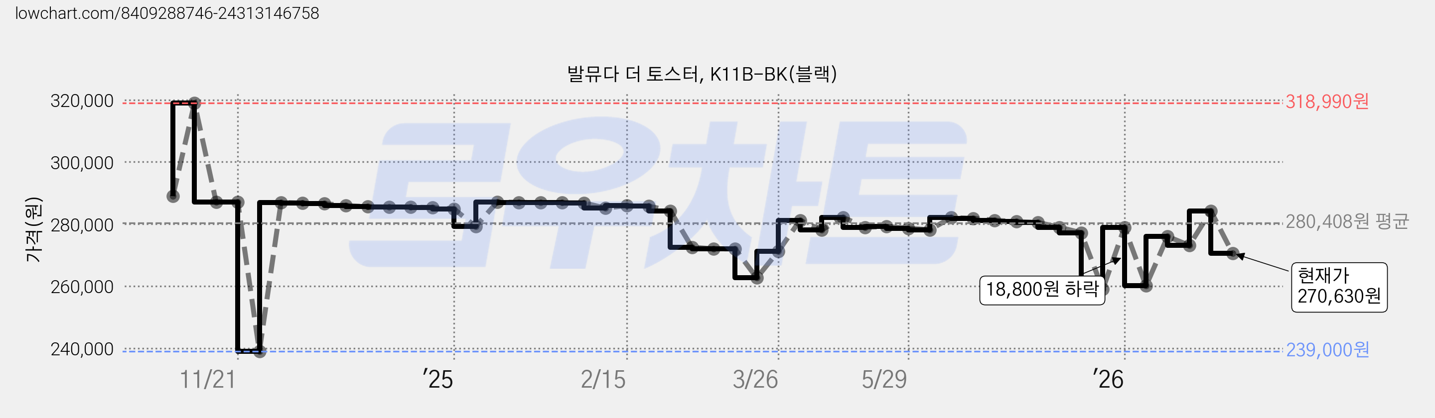 발뮤다 더 토스터, K11B-BK(블랙) 가격 변동 차트, 현재가 270,630원, 관측 최저가 239,000원