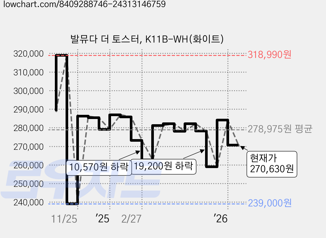 발뮤다 더 토스터, K11B-WH(화이트) 가격 변동 차트, 현재가 270,630원, 관측 최저가 239,000원