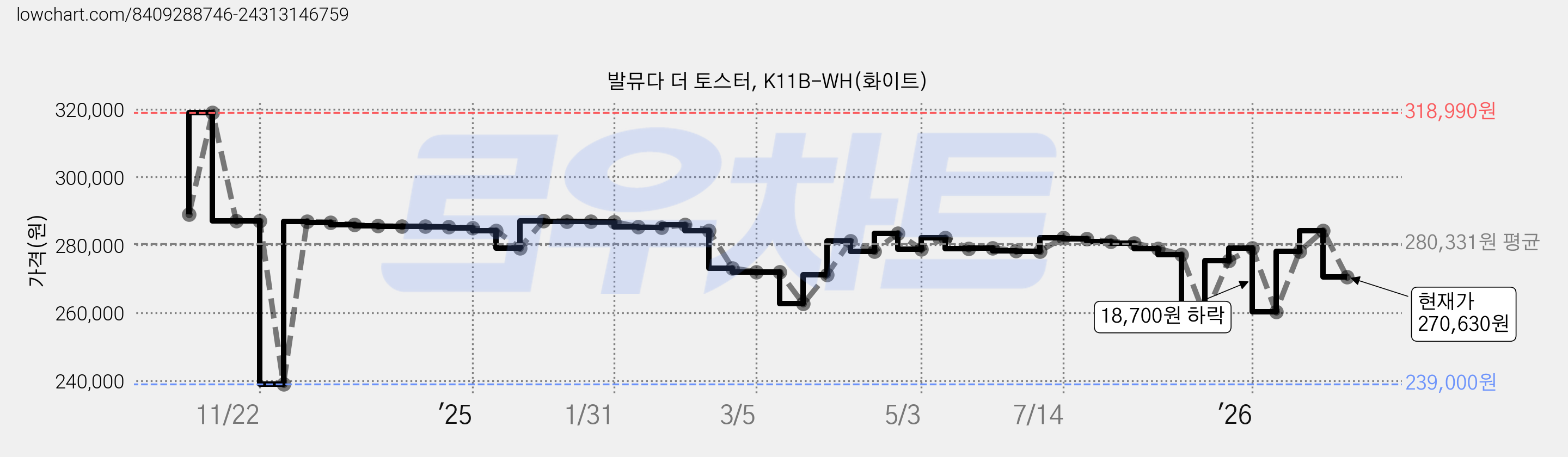발뮤다 더 토스터, K11B-WH(화이트) 가격 변동 차트, 현재가 270,630원, 관측 최저가 239,000원
