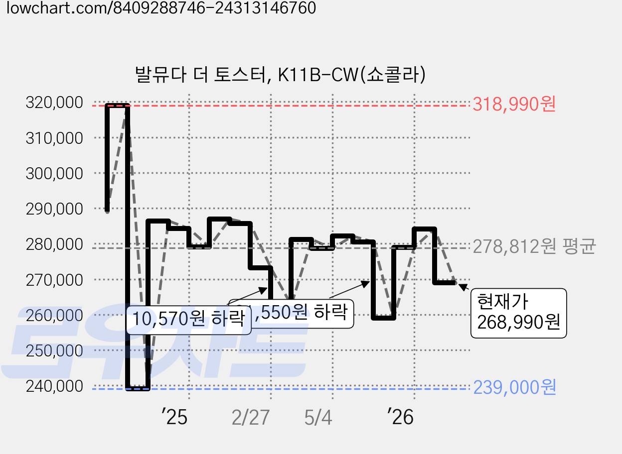 발뮤다 더 토스터, K11B-CW(쇼콜라) 가격 변동 차트, 현재가 268,990원, 관측 최저가 239,000원