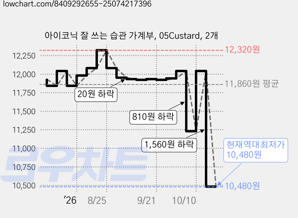 아이코닉 잘 쓰는 습관 가계부, 05Custard, 2개 가격 변동 차트, 현재가 10,480원, 역대최저가