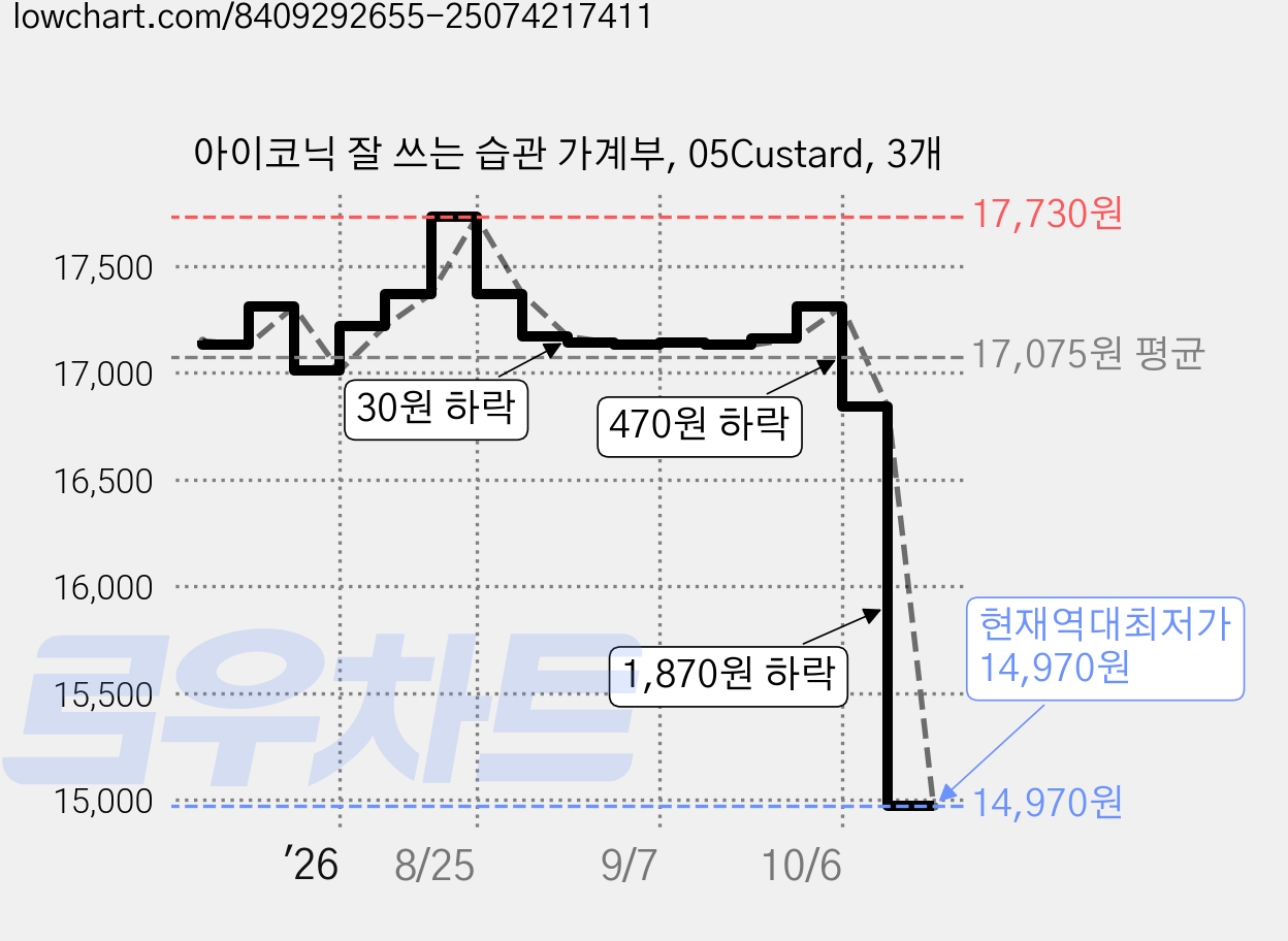 아이코닉 잘 쓰는 습관 가계부, 05Custard, 3개 가격 변동 차트, 현재가 14,970원, 역대최저가