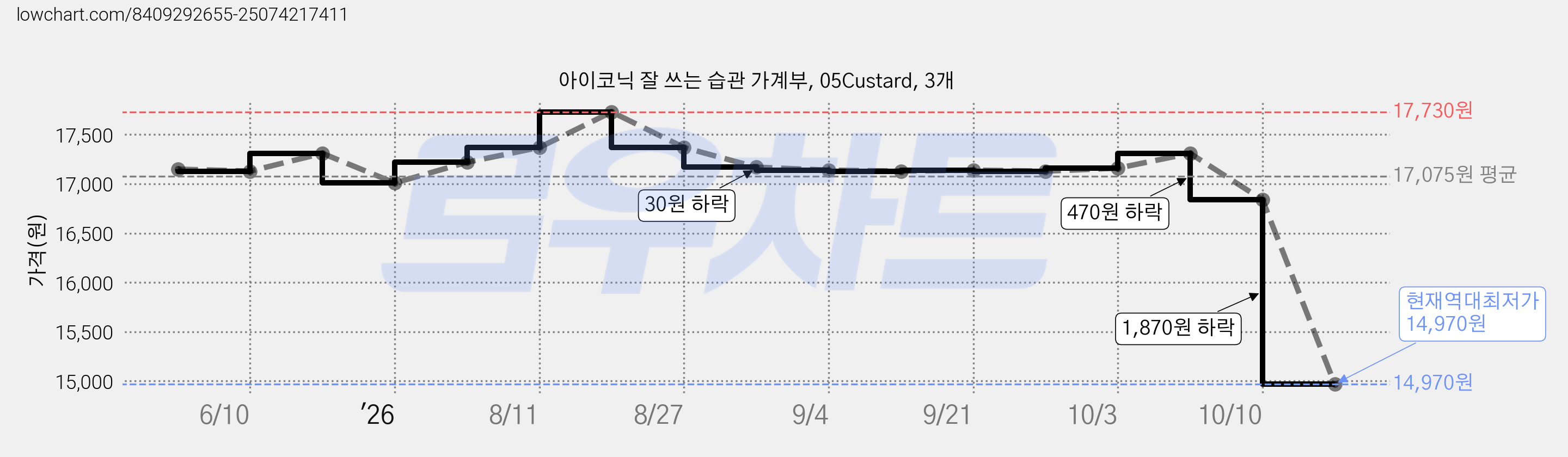 아이코닉 잘 쓰는 습관 가계부, 05Custard, 3개 가격 변동 차트, 현재가 14,970원, 역대최저가