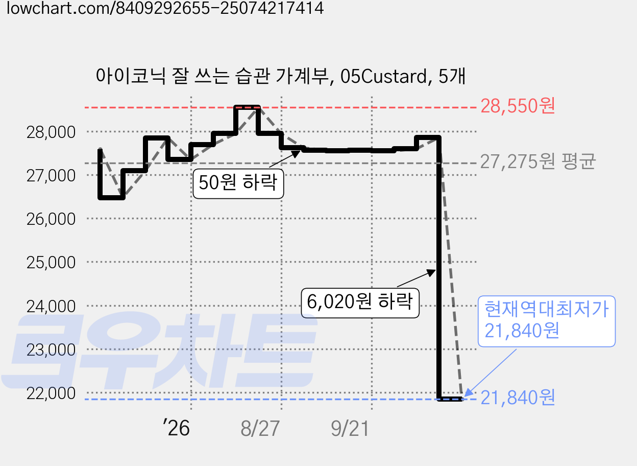 아이코닉 잘 쓰는 습관 가계부, 05Custard, 5개 가격 변동 차트, 현재가 21,840원, 역대최저가
