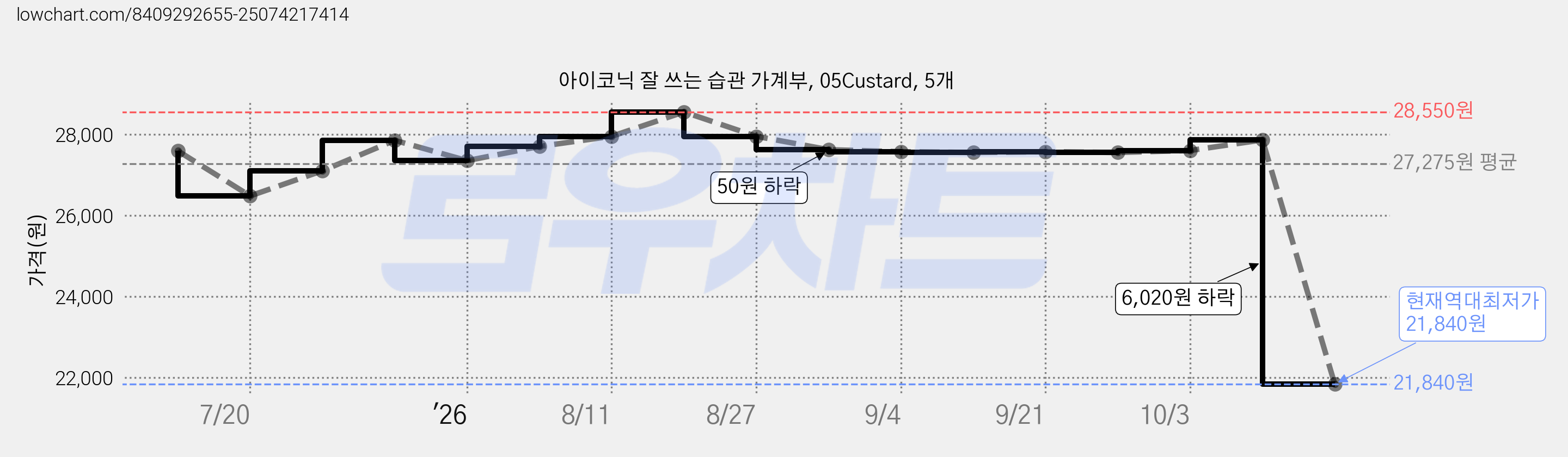 아이코닉 잘 쓰는 습관 가계부, 05Custard, 5개 가격 변동 차트, 현재가 21,840원, 역대최저가