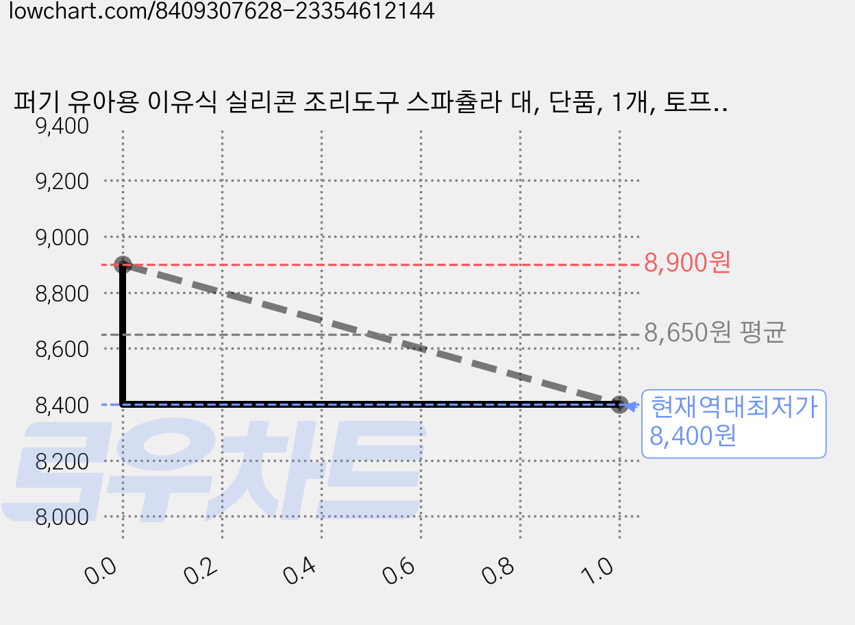 퍼기 유아용 이유식 실리콘 조리도구 스파츌라 대, 단품, 1개, 토프브라운 가격 변동 차트, 현재가 8,400원, 역대최저가