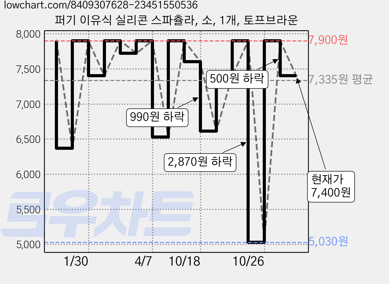 퍼기 이유식 실리콘 스파츌라, 소, 1개, 토프브라운 가격 변동 차트, 현재가 7,400원, 관측 최저가 5,030원