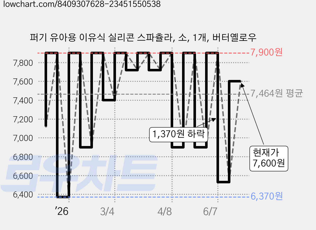 퍼기 유아용 이유식 실리콘 스파츌라, 소, 1개, 버터옐로우 가격 변동 차트, 현재가 7,600원, 관측 최저가 6,370원