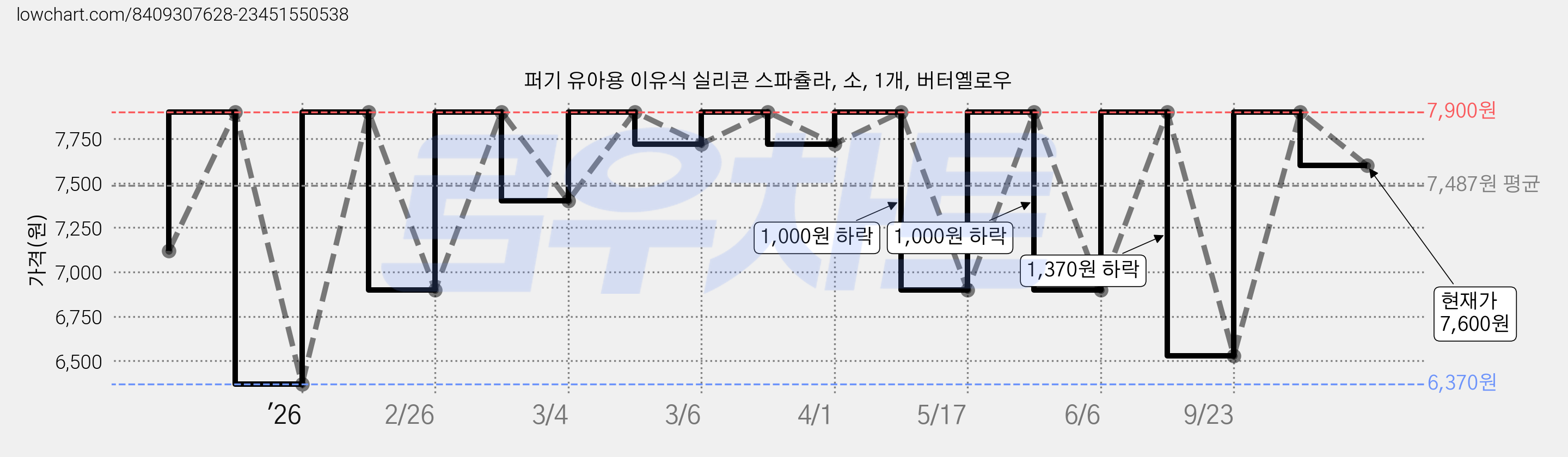 퍼기 유아용 이유식 실리콘 스파츌라, 소, 1개, 버터옐로우 가격 변동 차트, 현재가 7,600원, 관측 최저가 6,370원
