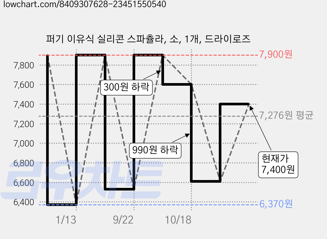 퍼기 이유식 실리콘 스파츌라, 소, 1개, 드라이로즈 가격 변동 차트, 현재가 7,400원, 관측 최저가 6,370원