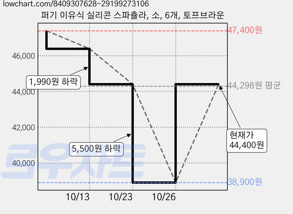 퍼기 이유식 실리콘 스파츌라, 소, 6개, 토프브라운 가격 변동 차트, 현재가 44,400원, 관측 최저가 38,900원