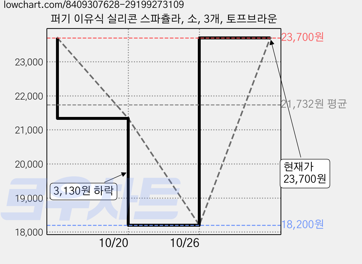 퍼기 이유식 실리콘 스파츌라, 소, 3개, 토프브라운 가격 변동 차트, 현재가 23,700원, 관측 최저가 18,200원