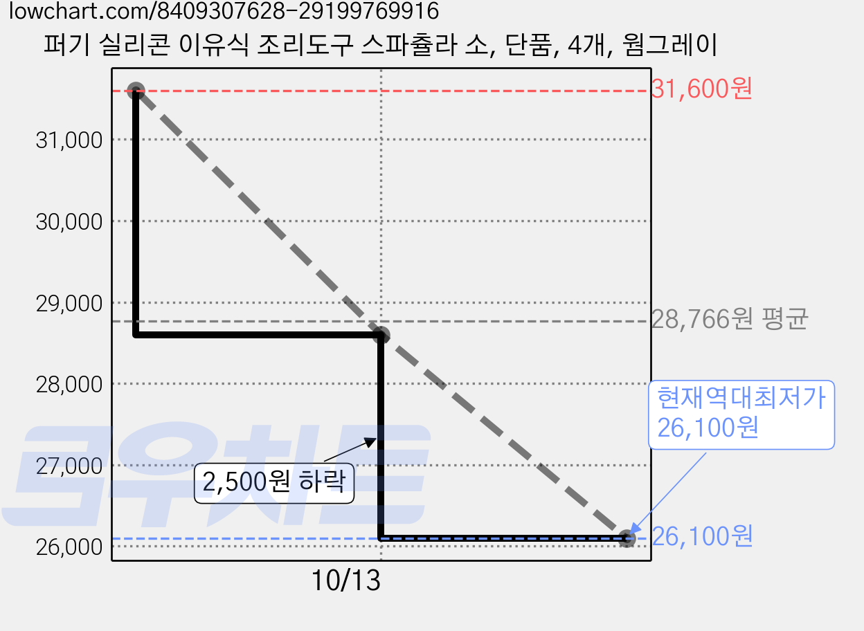 퍼기 실리콘 이유식 조리도구 스파츌라 소, 단품, 4개, 웜그레이 가격 변동 차트, 현재가 26,100원, 역대최저가