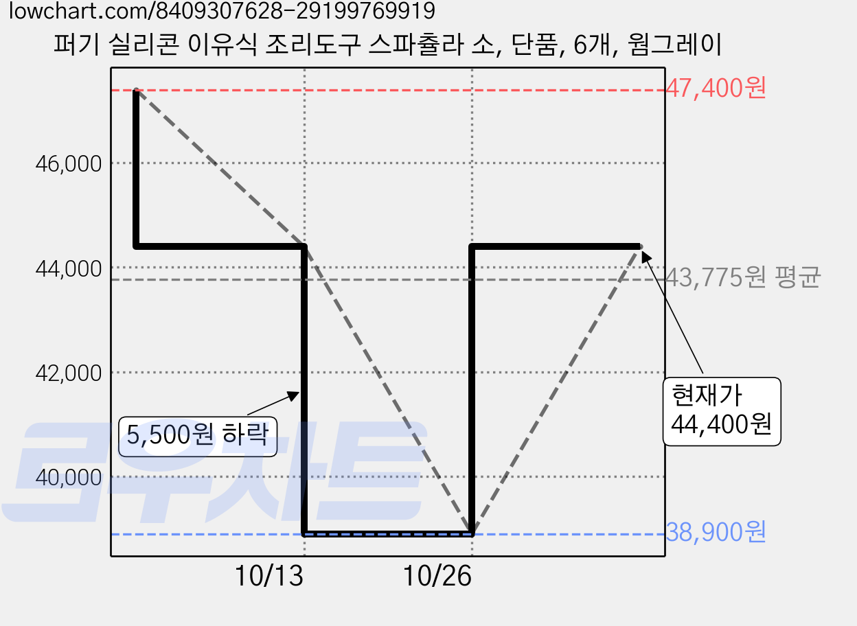 퍼기 실리콘 이유식 조리도구 스파츌라 소, 단품, 6개, 웜그레이 가격 변동 차트, 현재가 44,400원, 관측 최저가 38,900원