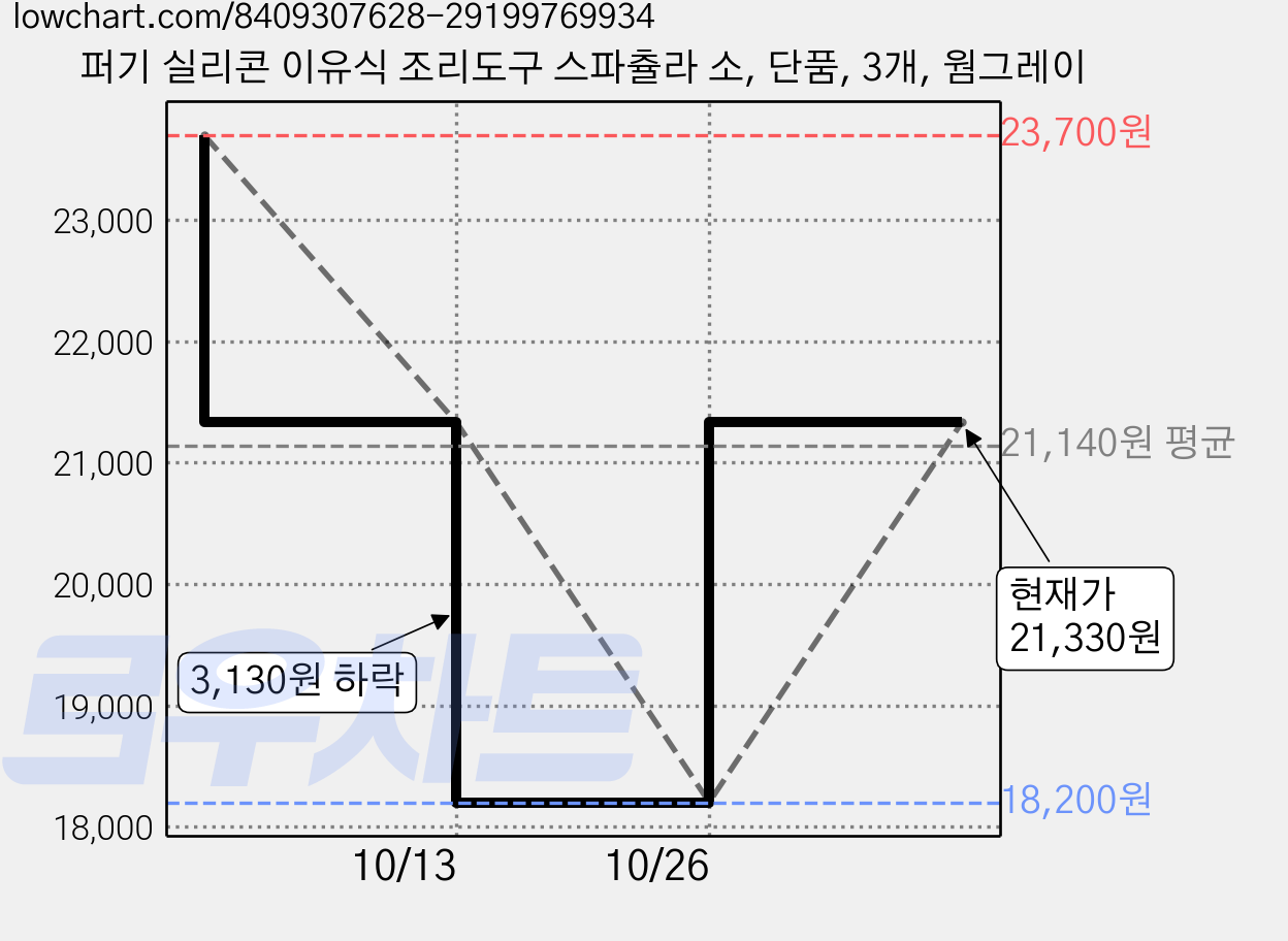 퍼기 실리콘 이유식 조리도구 스파츌라 소, 단품, 3개, 웜그레이 가격 변동 차트, 현재가 21,330원, 관측 최저가 18,200원