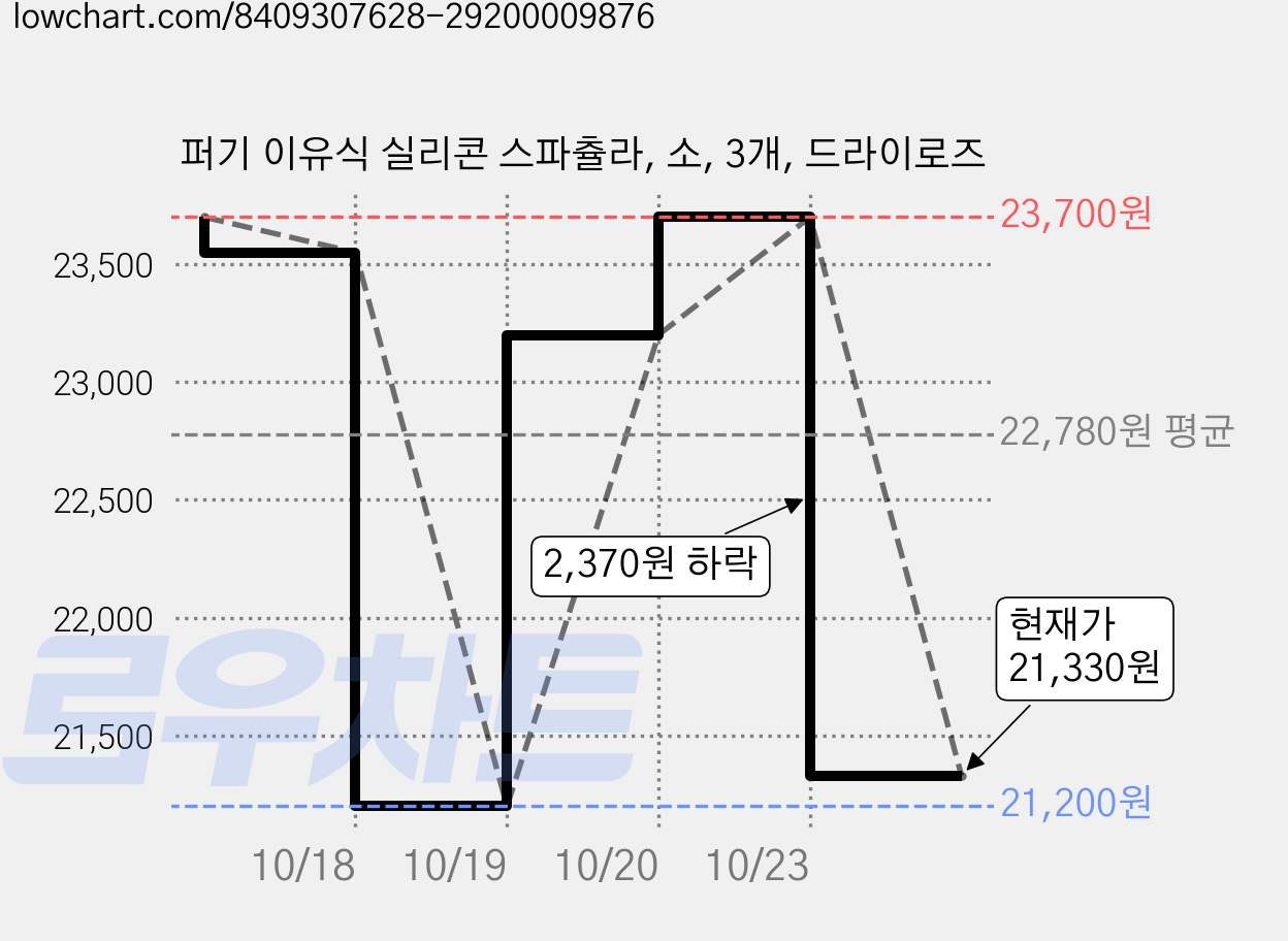 퍼기 이유식 실리콘 스파츌라, 소, 3개, 드라이로즈 가격 변동 차트, 현재가 21,330원, 관측 최저가 21,200원