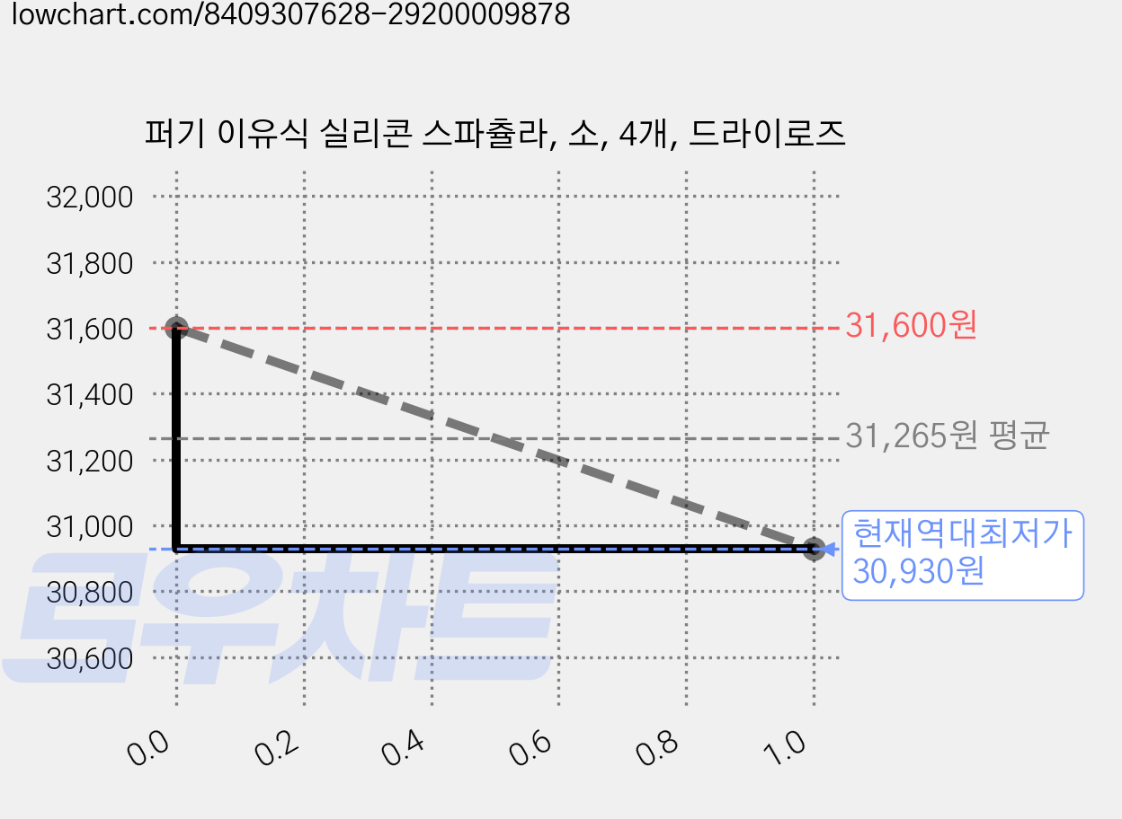 퍼기 이유식 실리콘 스파츌라, 소, 4개, 드라이로즈 가격 변동 차트, 현재가 30,930원, 역대최저가