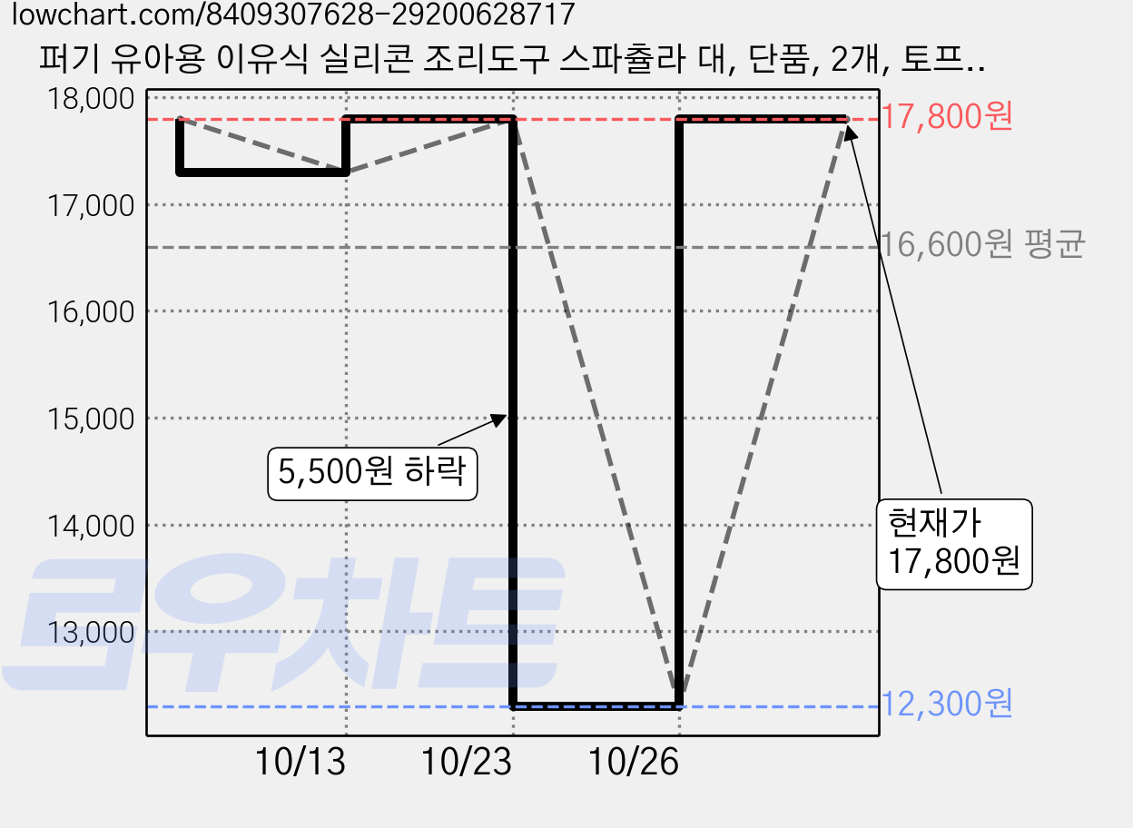 퍼기 유아용 이유식 실리콘 조리도구 스파츌라 대, 단품, 2개, 토프브라운 가격 변동 차트, 현재가 17,800원, 관측 최저가 12,300원