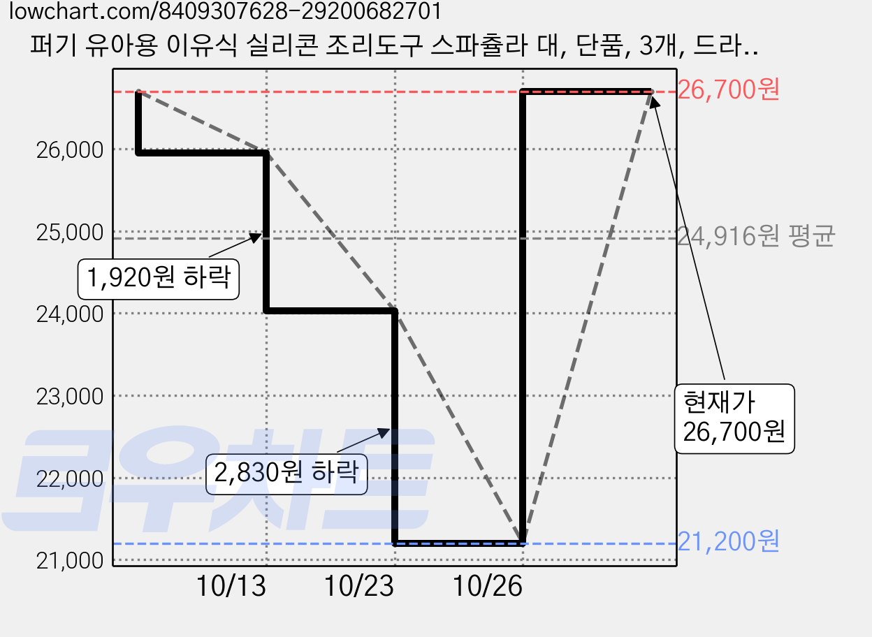 퍼기 유아용 이유식 실리콘 조리도구 스파츌라 대, 단품, 3개, 드라이로즈 가격 변동 차트, 현재가 26,700원, 관측 최저가 21,200원