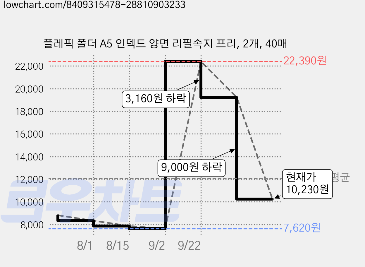 플레픽 폴더 A5 인덱드 양면 리필속지 프리, 2개, 40매 가격 변동 차트, 현재가 10,230원, 관측 최저가 7,620원