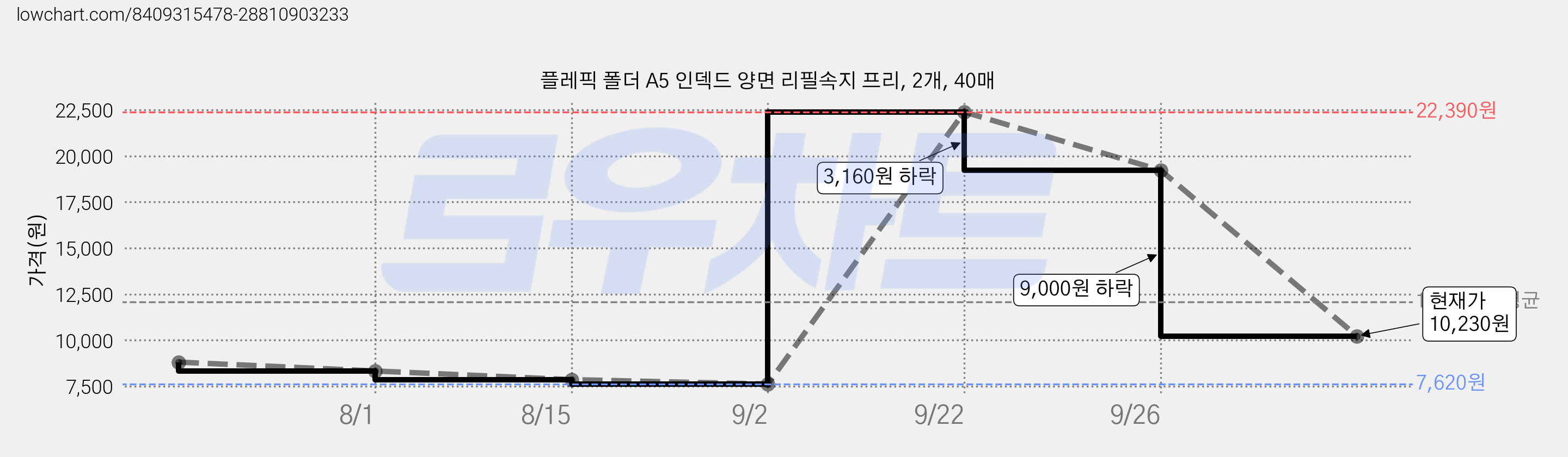 플레픽 폴더 A5 인덱드 양면 리필속지 프리, 2개, 40매 가격 변동 차트, 현재가 10,230원, 관측 최저가 7,620원