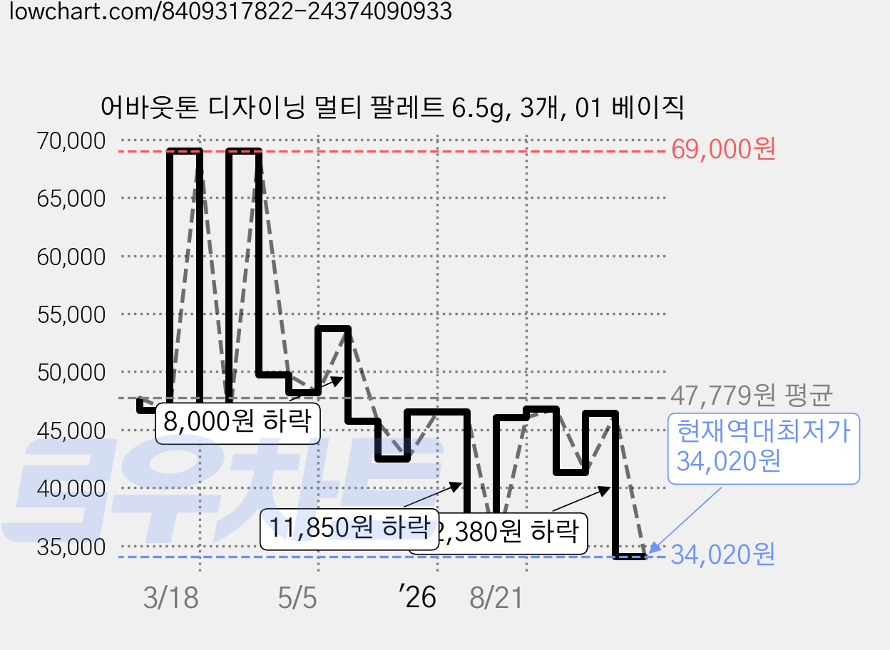 어바웃톤 디자이닝 멀티 팔레트 6.5g, 3개, 01 베이직 가격 변동 차트, 현재가 34,020원, 역대최저가
